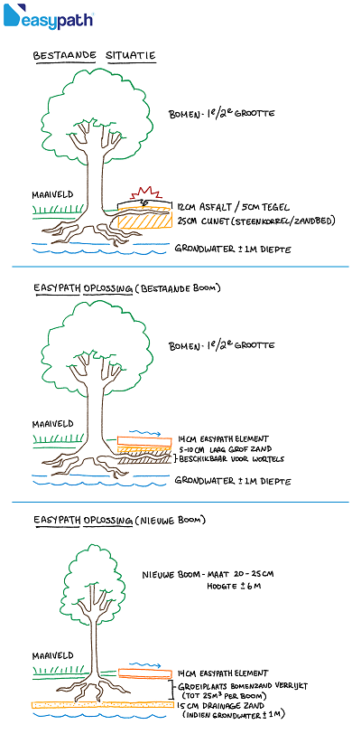 Schematisch Easypath fietspad 