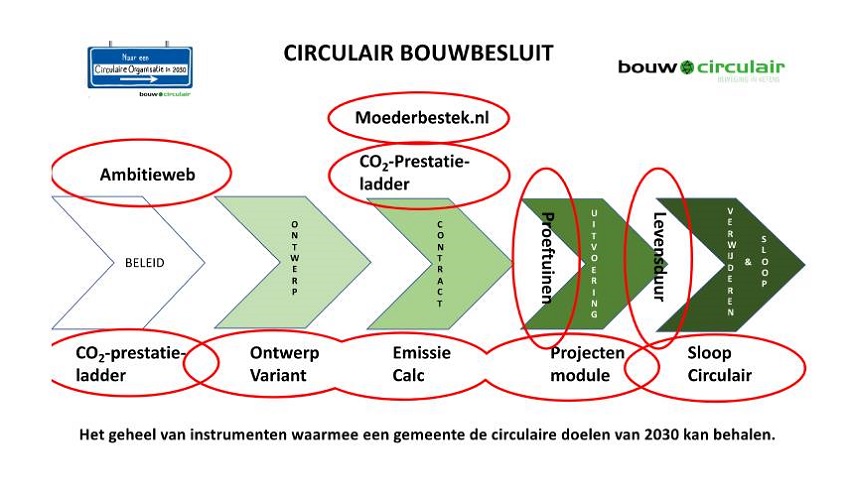 Circulair Bouwbesluit