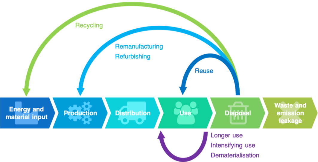 circulaire economie
