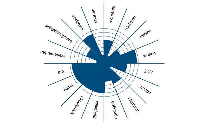 Diagram van OGLO