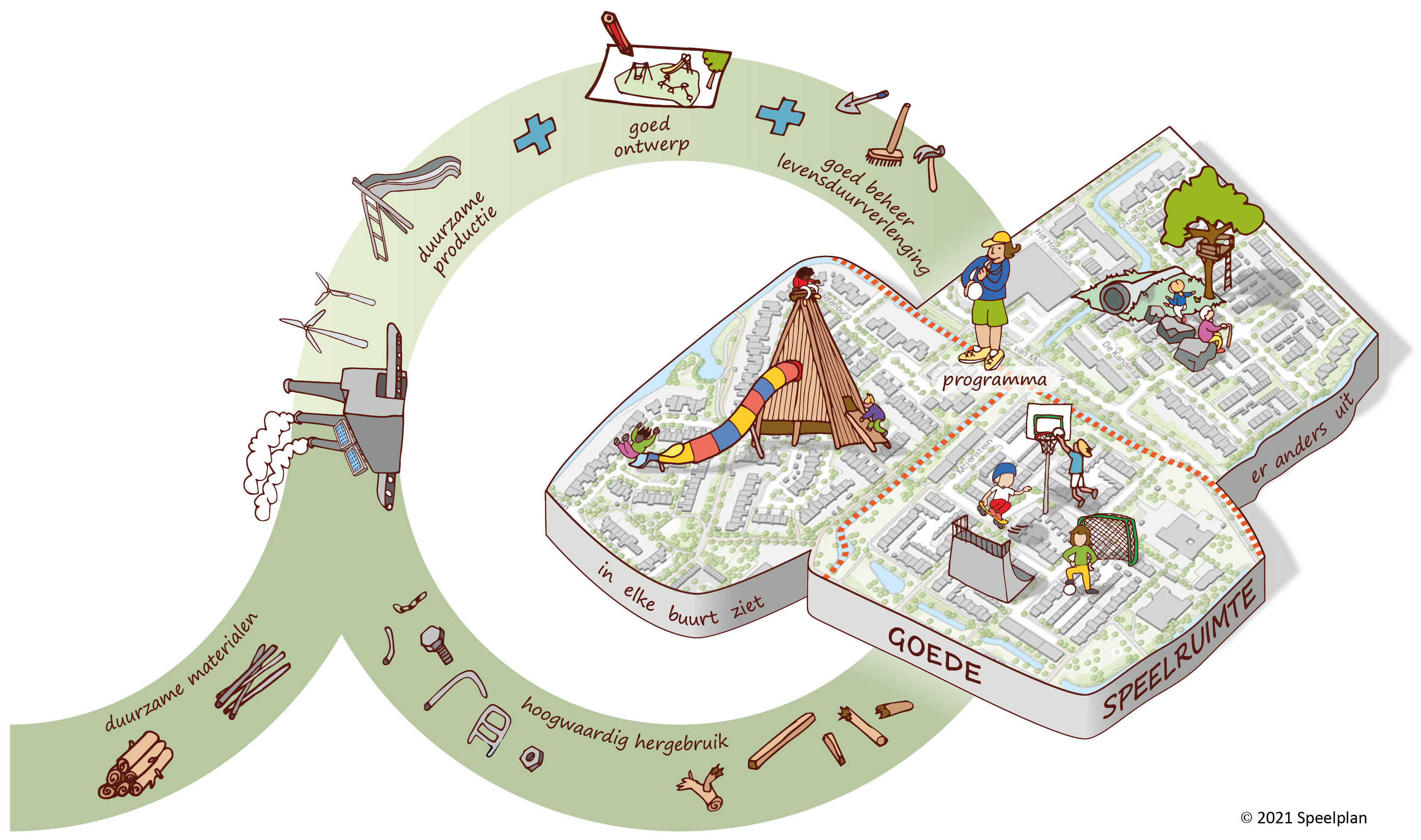 circulaire speelplekken